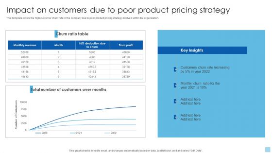 Strategies To Select Effective Impact On Customers Due To Poor Product Pricing Strategy Icons PDF