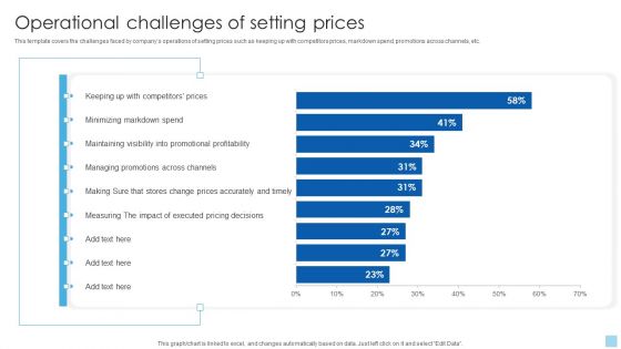 Strategies To Select Effective Operational Challenges Of Setting Prices Template PDF