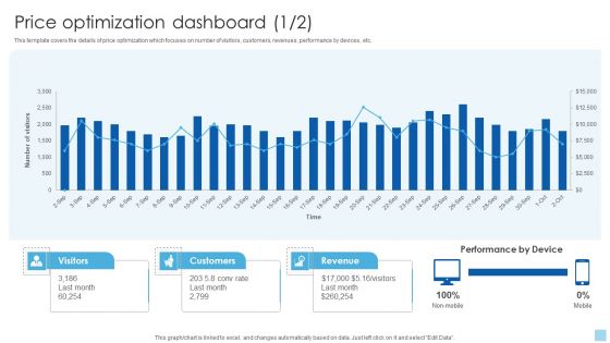 Strategies To Select Effective Price Optimization Dashboard Graphics PDF