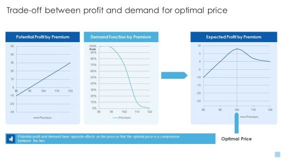 Strategies To Select Effective Trade Off Between Profit And Demand For Optimal Price Template PDF