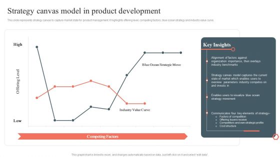 Strategy Canvas Model In Product Development Product Development And Management Plan Introduction PDF