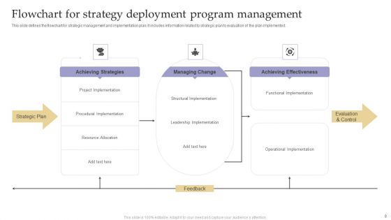 Strategy Deployment Program Ppt PowerPoint Presentation Complete Deck With Slides