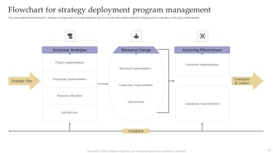 Strategy Deployment Program Ppt PowerPoint Presentation Complete Deck With Slides Slide08