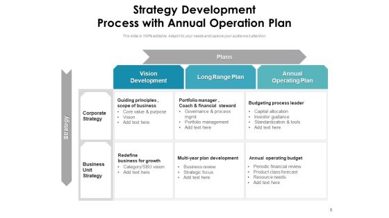 Strategy Development Procedure Development Analyze Ppt PowerPoint Presentation Complete Deck Slide05