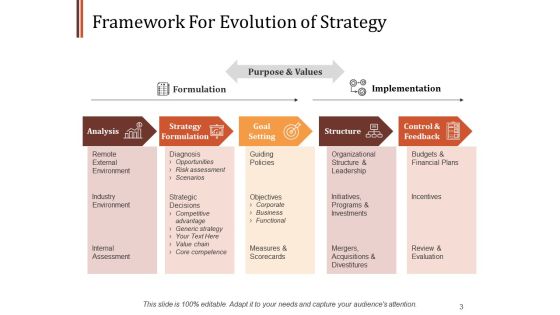 Strategy Evolution Framework Ppt PowerPoint Presentation Complete Deck With Slides Slide03