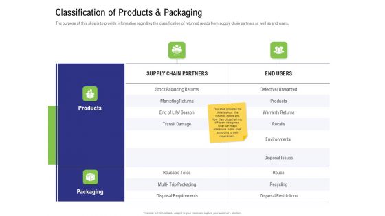 Strategy For Managing Ecommerce Returns Classification Of Products And Packaging Professional PDF