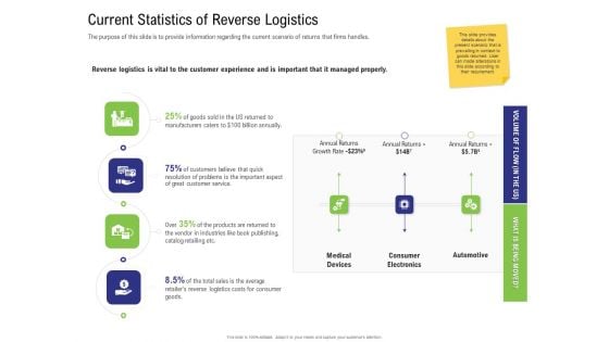 Strategy For Managing Ecommerce Returns Current Statistics Of Reverse Logistics Elements PDF