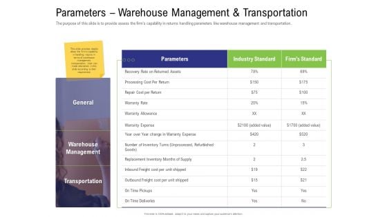 Strategy For Managing Ecommerce Returns Parameters Warehouse Management And Transportation Formats PDF