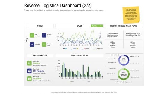 Strategy For Managing Ecommerce Returns Reverse Logistics Dashboard Sales Microsoft PDF