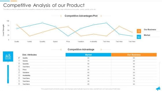 Strategy For Regional Economic Progress Outlining Competitive Analysis Of Our Product Professional PDF