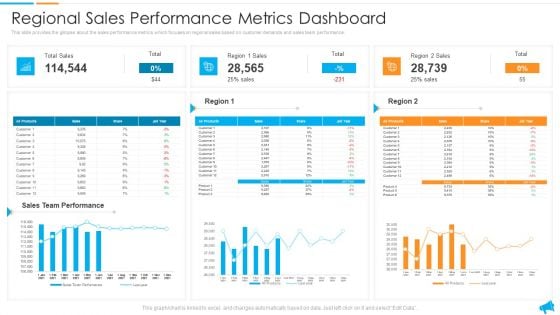 Strategy For Regional Economic Progress Outlining Regional Sales Performance Metrics Dashboard Designs PDF