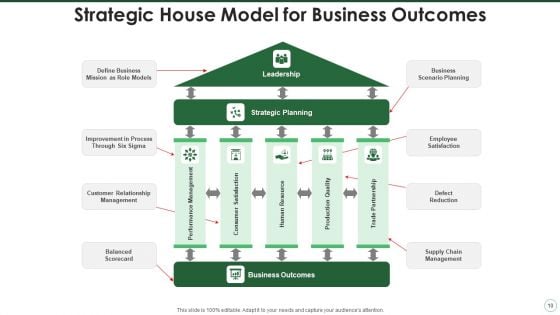 Strategy House Model Growth Strategic Ppt PowerPoint Presentation Complete Deck With Slides