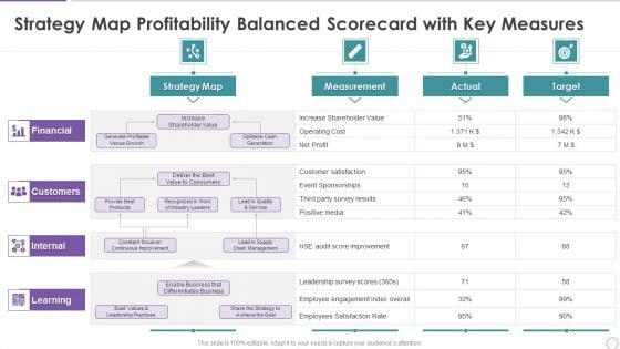 Strategy Map Profitability Balanced Scorecard With Key Measures Themes PDF