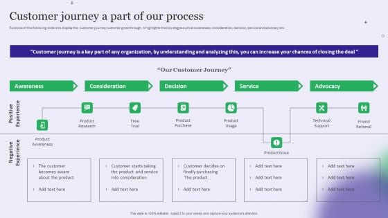 Strategy Playbook For Pharmaceutical Sales Representative Customer Journey A Part Of Our Process Graphics PDF