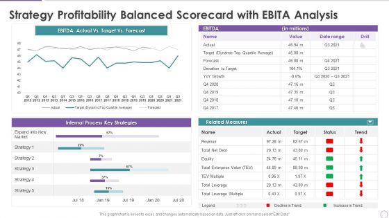 Strategy Profitability Balanced Scorecard With Ebita Analysis Icons PDF