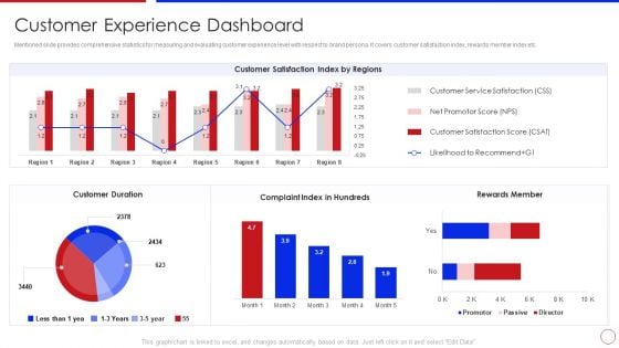 Strategy To Enhance Buyer Intimacy Customer Experience Dashboard Ppt Styles Ideas PDF
