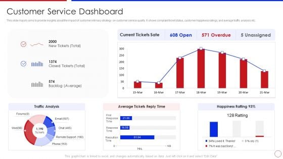 Strategy To Enhance Buyer Intimacy Customer Service Dashboard Ppt Outline Shapes PDF