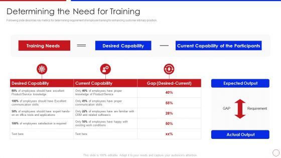 Strategy To Enhance Buyer Intimacy Determining The Need For Training Ppt Portfolio Slideshow PDF