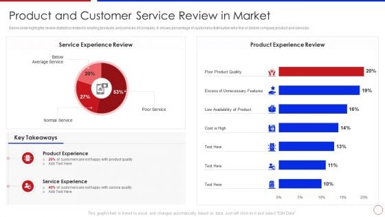 Strategy To Enhance Buyer Intimacy Product And Customer Service Review In Market Ppt Slides Graphics PDF