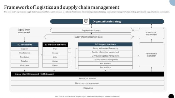 Strategy To Enhance Supply Chain Operations Framework Of Logistics And Supply Chain Management Portrait PDF