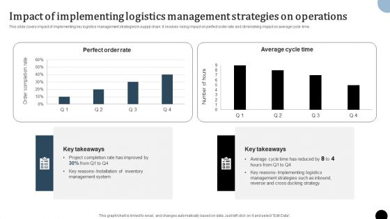 Strategy To Enhance Supply Chain Operations Impact Of Implementing Logistics Management Strategies Rules PDF