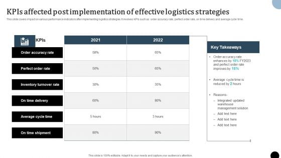 Strategy To Enhance Supply Chain Operations Kpis Affected Post Implementation Of Effective Logistics Strategies Diagrams PDF