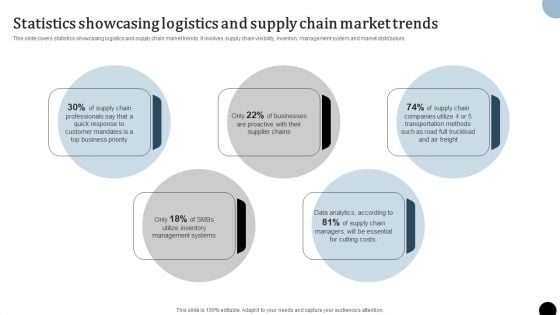 Strategy To Enhance Supply Chain Operations Statistics Showcasing Logistics And Supply Chain Market Trends Summary PDF