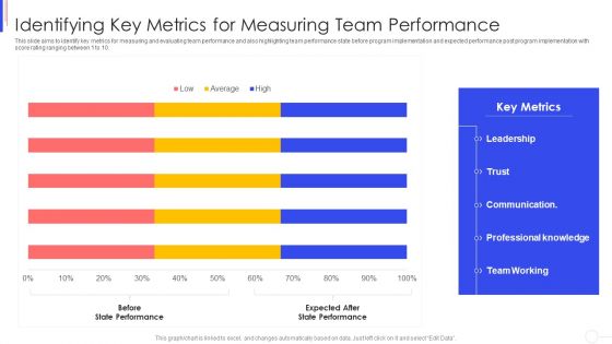 Strategy To Improve Team Proficiency Identifying Key Metrics For Measuring Team Performance Background PDF