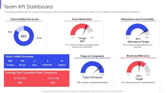 Strategy To Improve Team Proficiency Team KPI Dashboard Sample PDF