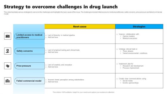 Strategy To Overcome Challenges In Drug Launch Formats PDF