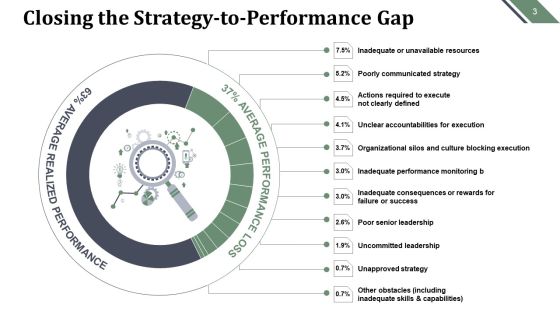 Strategy To Performance Framework Ppt PowerPoint Presentation Complete Deck With Slides Slide03