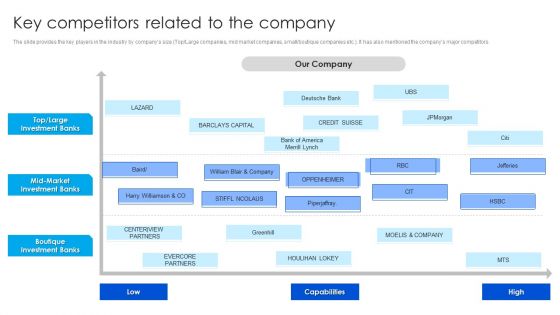 Strategy To Raise Funds Key Competitors Related To The Company Background PDF