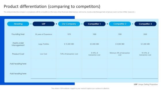 Strategy To Raise Funds Product Differentiation Comparing To Competitors Professional PDF