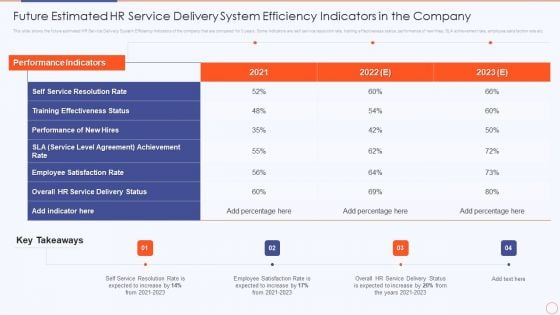 Streamlining HR Service Delivery To Ensure Organizational Transformation Future Estimated Hr Service Elements PDF