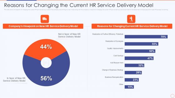 Streamlining HR Service Delivery To Ensure Organizational Transformation Reasons For Changing The Current Brochure PDF