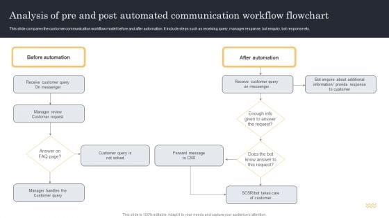 Streamlining Manufacturing Processes With Workflow Automation Analysis Of Pre And Post Automated Communication Workflow Flowchart Formats PDF