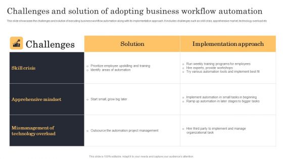 Streamlining Manufacturing Processes With Workflow Automation Challenges And Solution Of Adopting Business Workflow Automation Pictures PDF