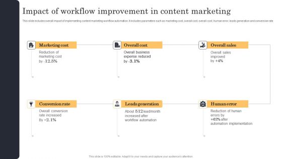 Streamlining Manufacturing Processes With Workflow Automation Impact Of Workflow Improvement In Content Marketing Portrait PDF