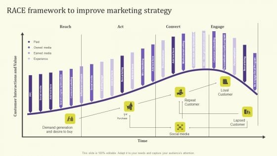 Streamlining Operations Through Clothing Business Strategy RACE Framework To Improve Marketing Demonstration PDF