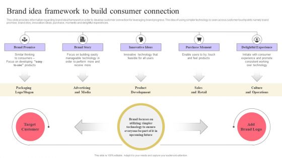 Strengthen Customer Relation Brand Idea Framework To Build Consumer Connection Graphics PDF