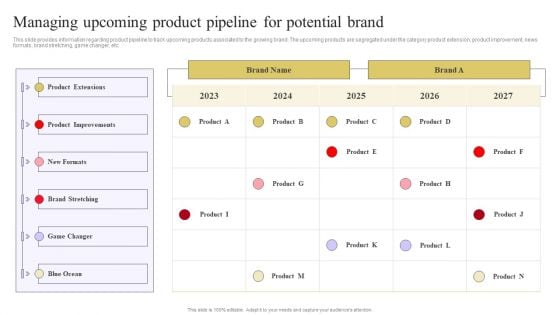 Strengthen Customer Relation Managing Upcoming Product Pipeline For Potential Brand Ideas PDF