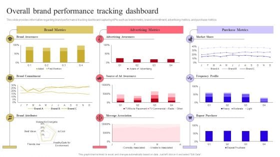 Strengthen Customer Relation Overall Brand Performance Tracking Dashboard Portrait PDF