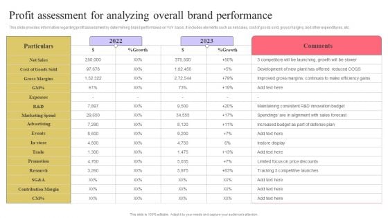 Strengthen Customer Relation Profit Assessment For Analyzing Overall Brand Performance Information PDF