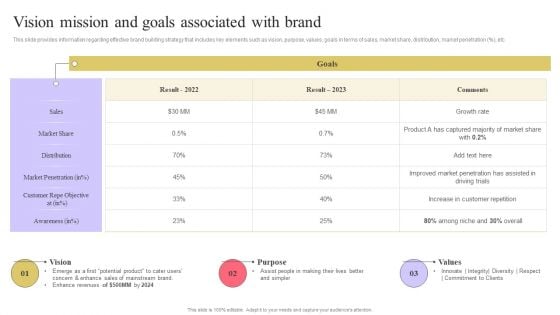 Strengthen Customer Relation Vision Mission And Goals Associated With Brand Icons PDF