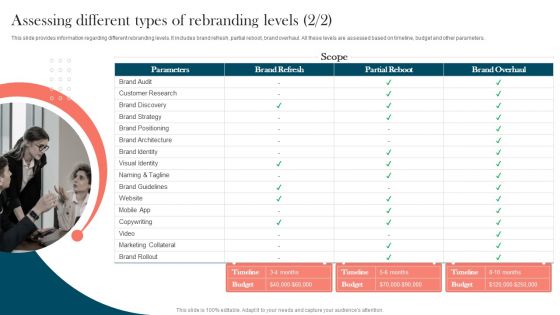 Strengthening Brand Assessing Different Types Of Rebranding Levels Slides PDF