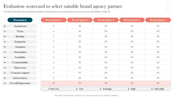 Strengthening Brand Evaluation Scorecard To Select Suitable Brand Agency Partner Formats PDF