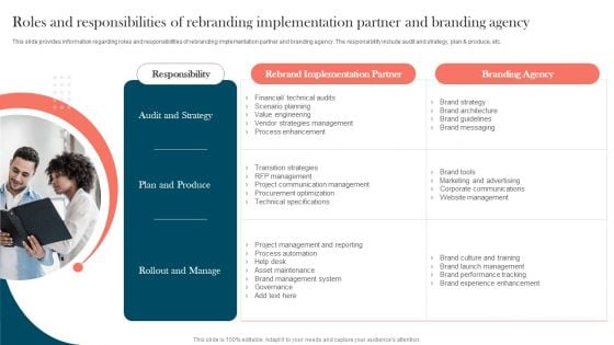 Strengthening Brand Roles And Responsibilities Of Rebranding Implementation Topics PDF