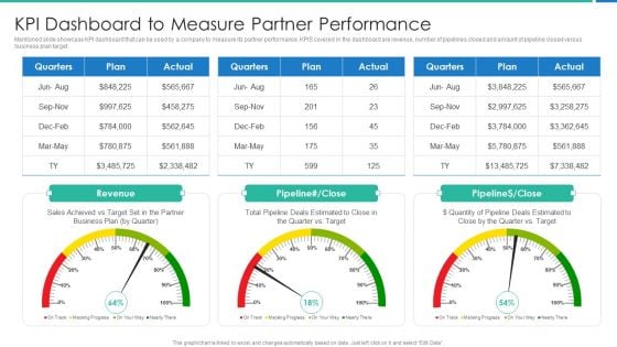 Strong Business Partnership To Ensure Company Success KPI Dashboard To Measure Partner Performance Sample PDF