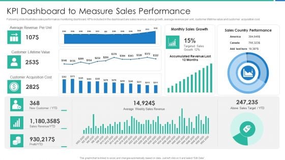 Strong Business Partnership To Ensure Company Success KPI Dashboard To Measure Sales Performance Slides PDF