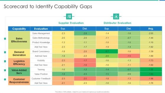 Strong Business Partnership To Ensure Company Success Scorecard To Identify Capability Gaps Pictures PDF